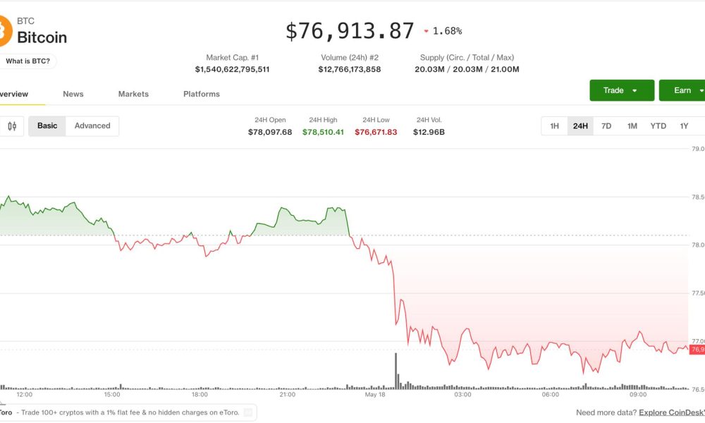 Bitcoin slides below $77,000 as Trump’s Iran warning rattles risk assets