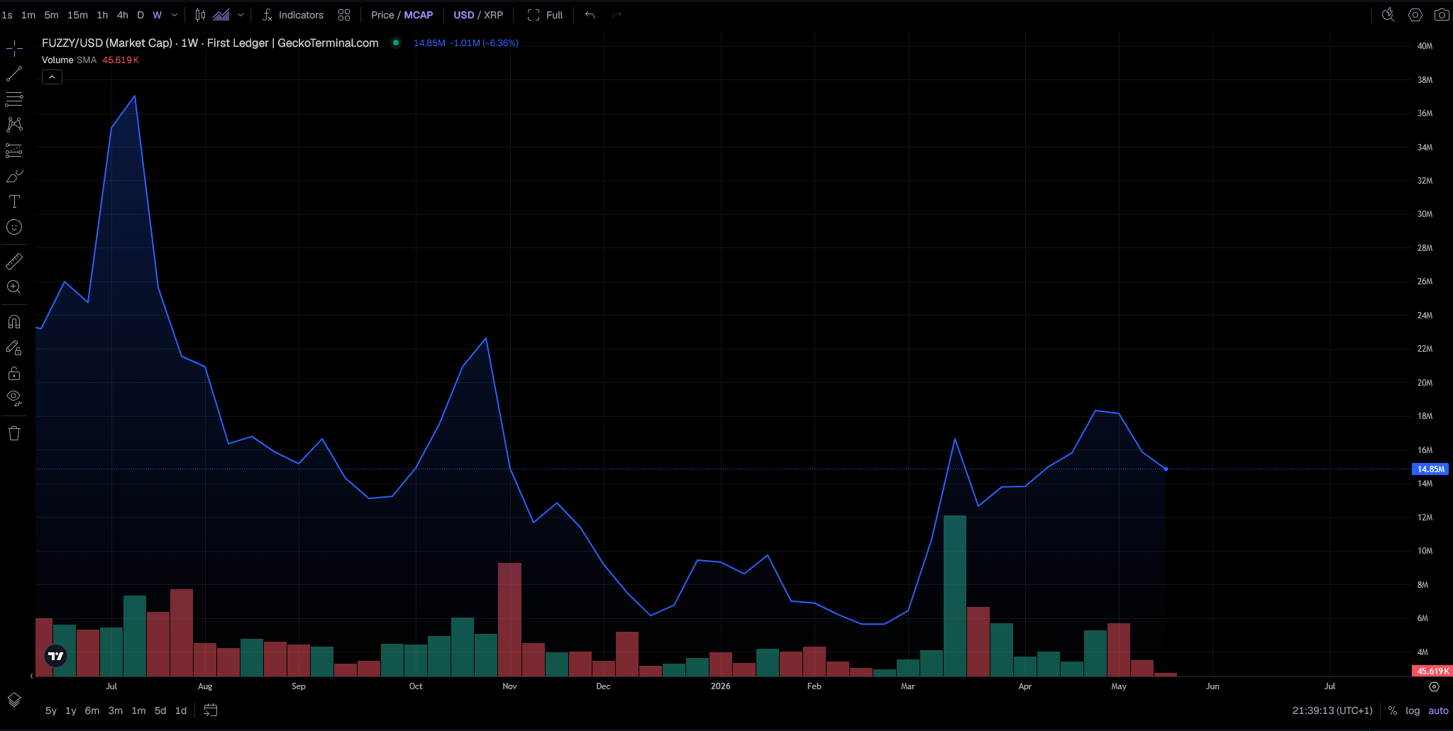 Former Ripple CTO Talks About Meme Coins as Investment