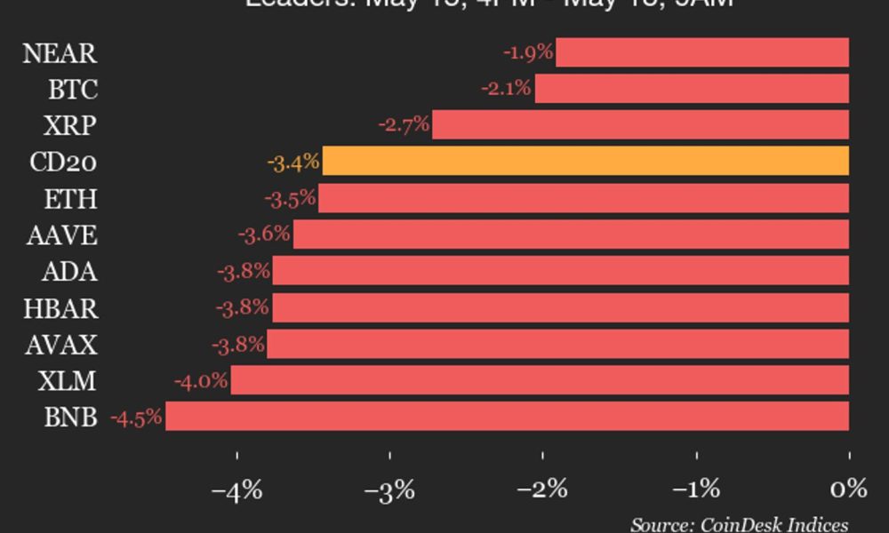 CoinDesk 20 performance update: Bitcoin Cash (BCH) drops 13% as all assets decline
