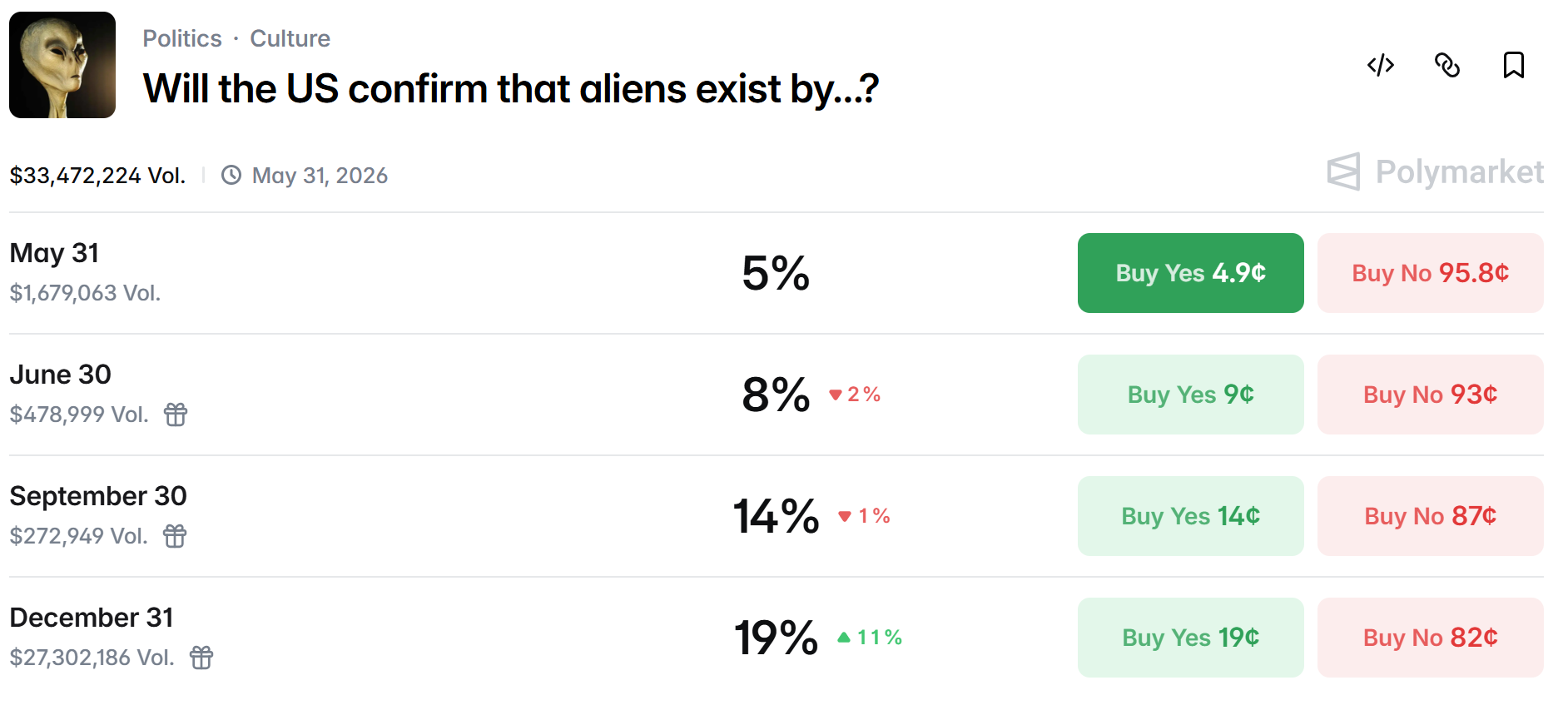 Pentagon Drops First-Ever Alien Files, Polymarket Bets Hit $33 Million