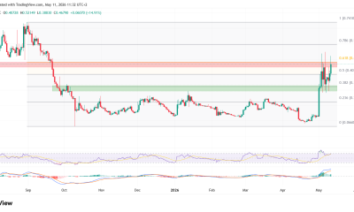 B daily chart