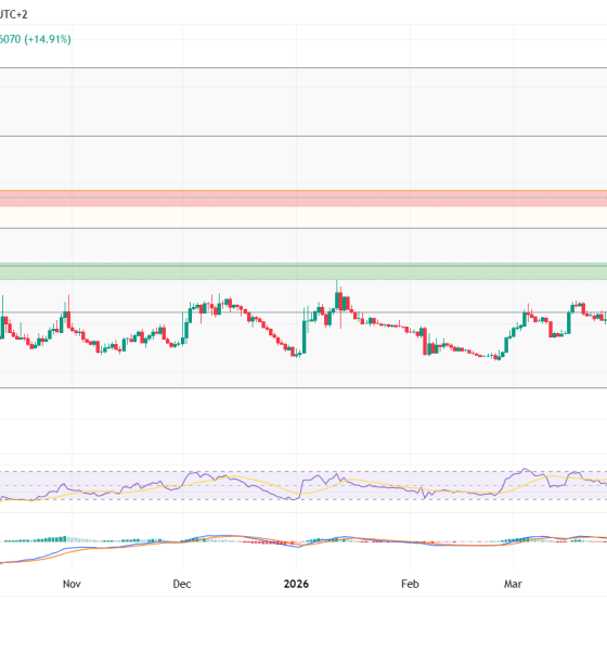 B daily chart