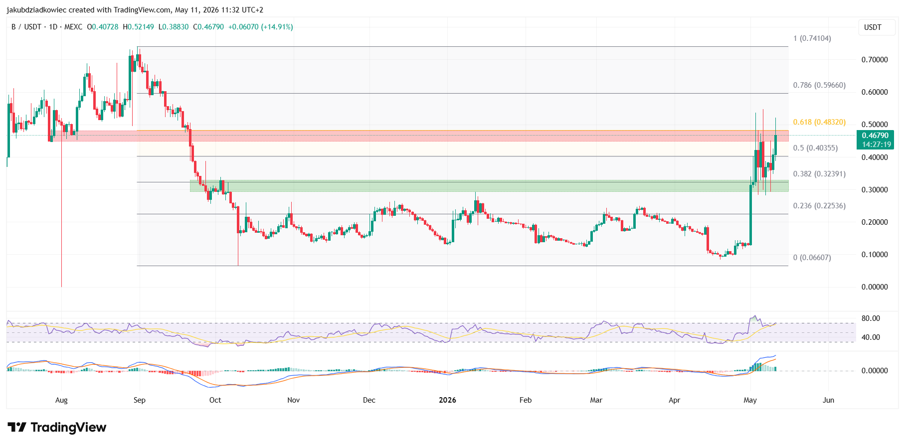 B daily chart