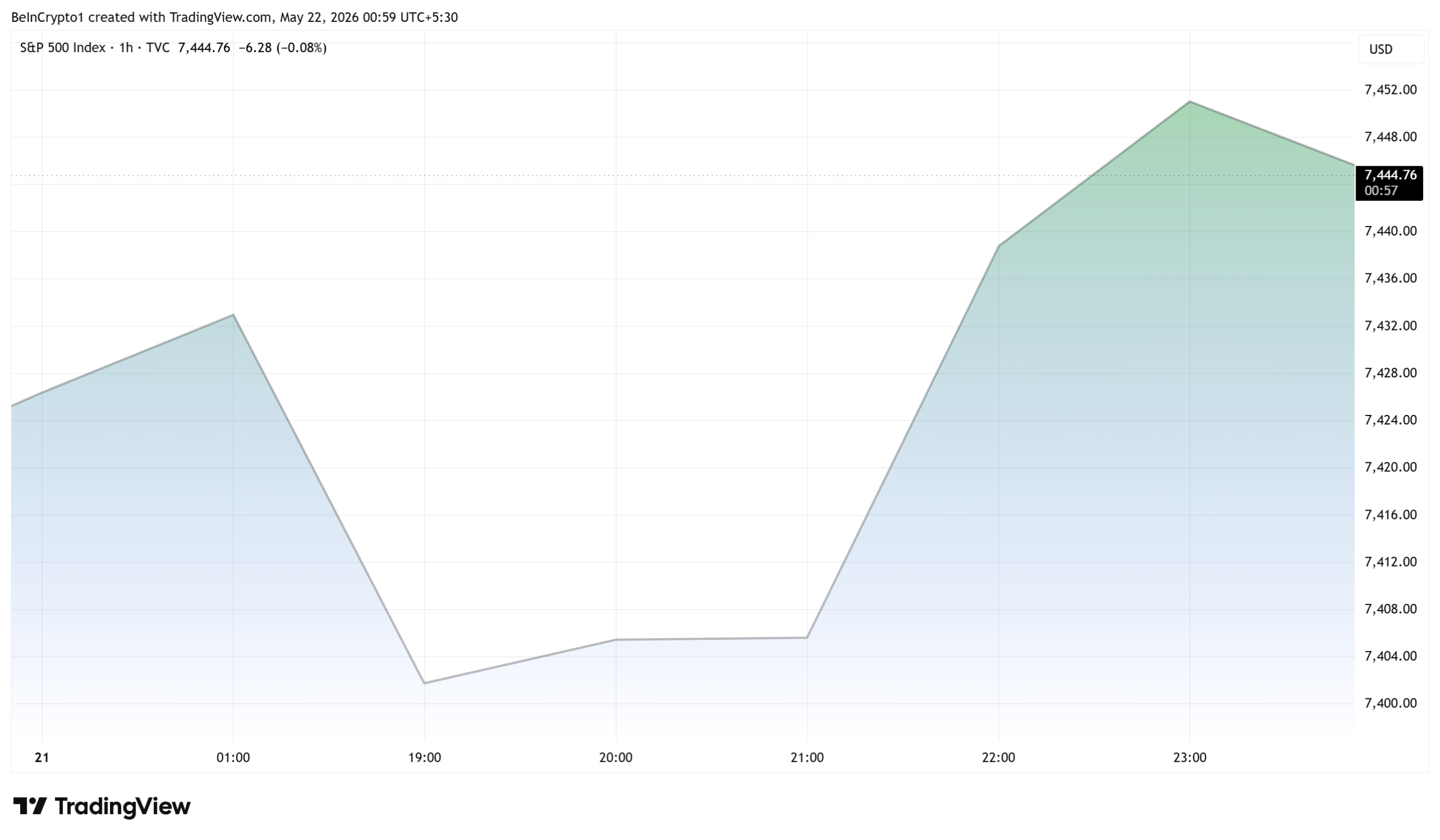 S&P500 (SPX) Performance After Draft Deal Leak. Source: TradingView