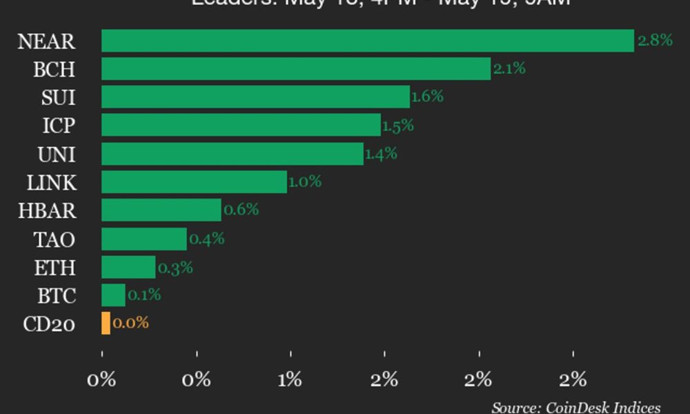 CoinDesk 20 performance update: Bitcoin Cash (BCH) rises 2.1%