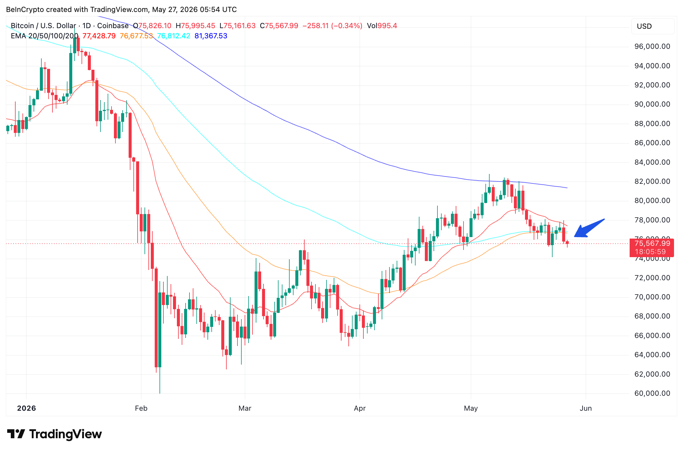 Bitcoin EMA Breach