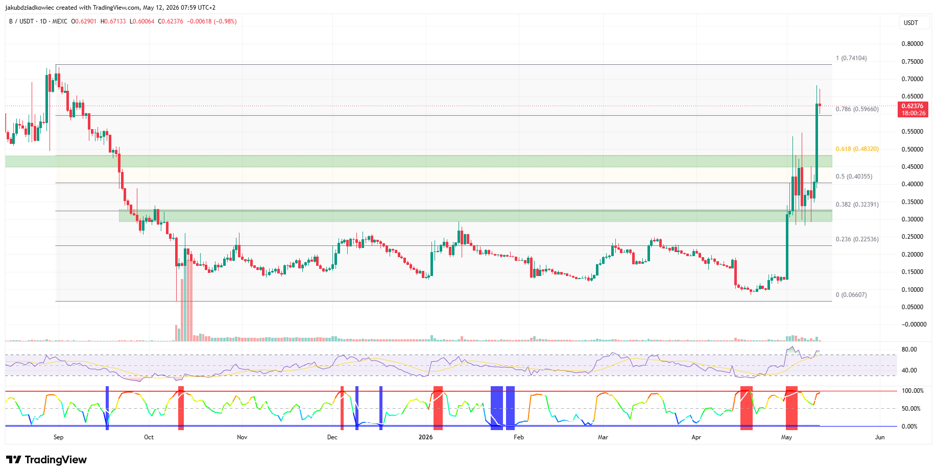B daily chart