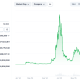 Virtuals Protocol (VIRTUAL) Price Performance