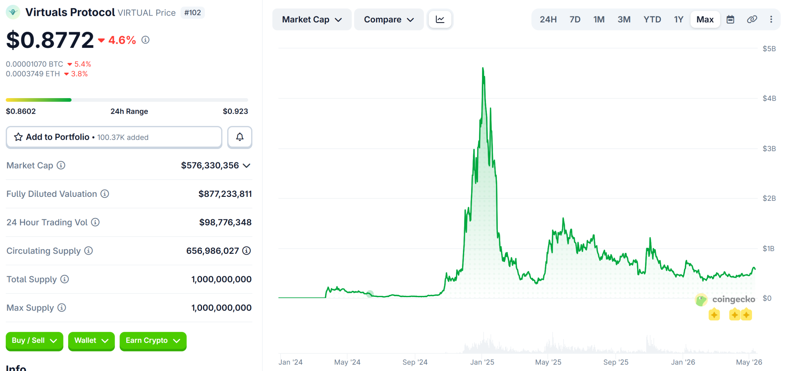 Virtuals Protocol (VIRTUAL) Price Performance