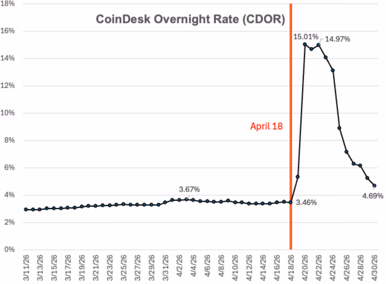 CoinDesk Overnight Rate (CDOR)