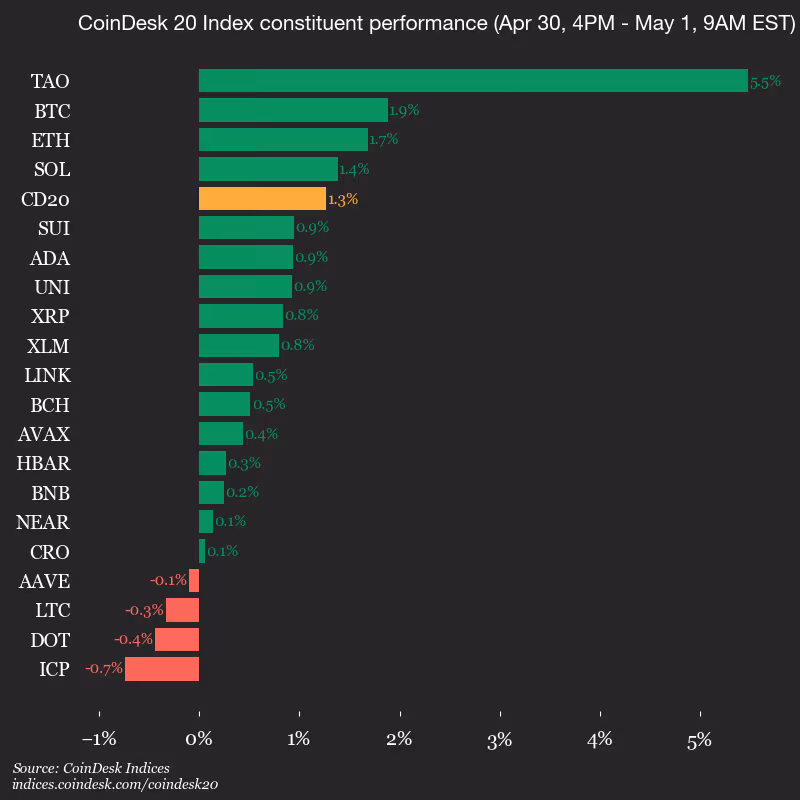 9am CoinDesk 20 Update for 2026-05-01: vertical