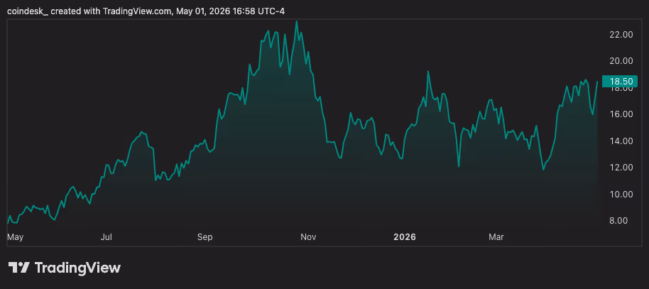 Riot shares performance in the last 12 months (TradingView)