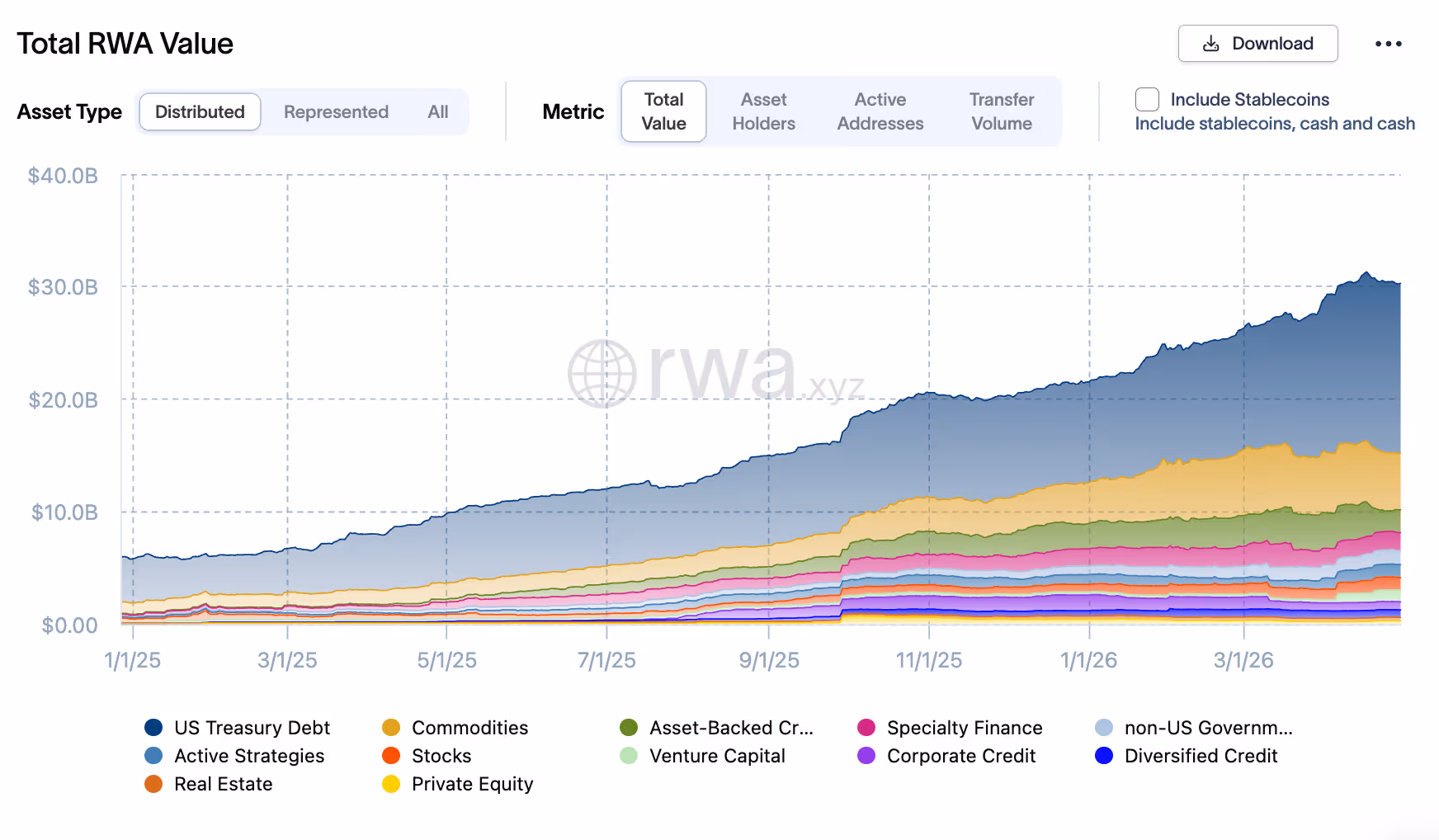 Tokenized real-world asset market grew sixfold since 2025 (RWA.xyz)