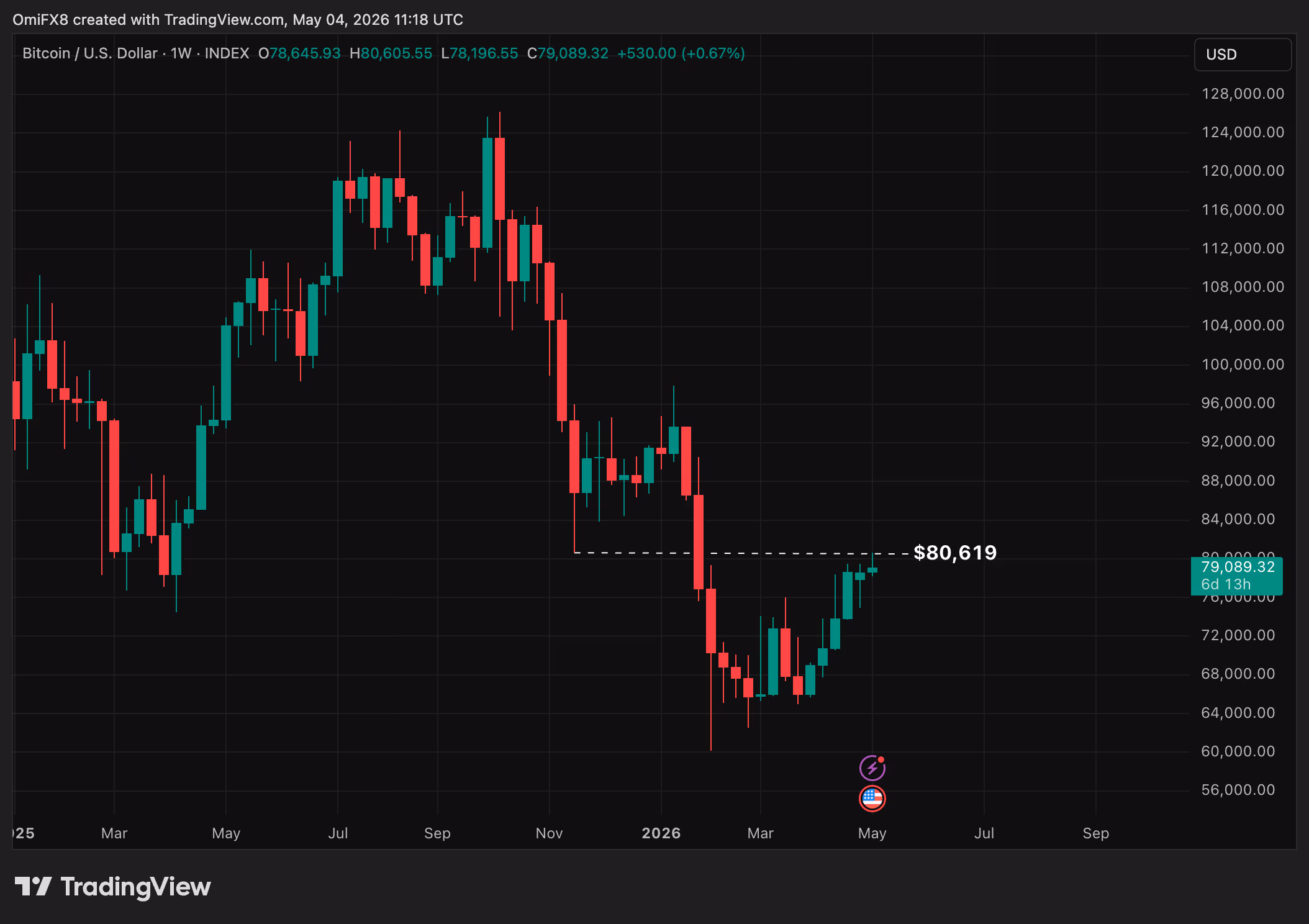 BTC's weekly price swings in candlestick format. (TradingView)