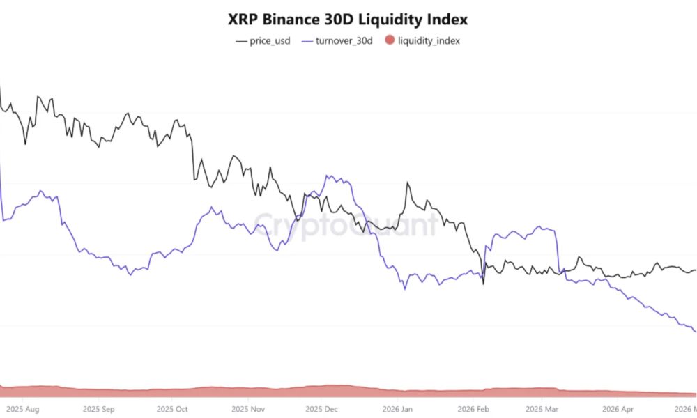 XRP price is sitting at a powder keg as Binance liquidity dropped to 2020's levels, setting up a move that could break in either direction.
