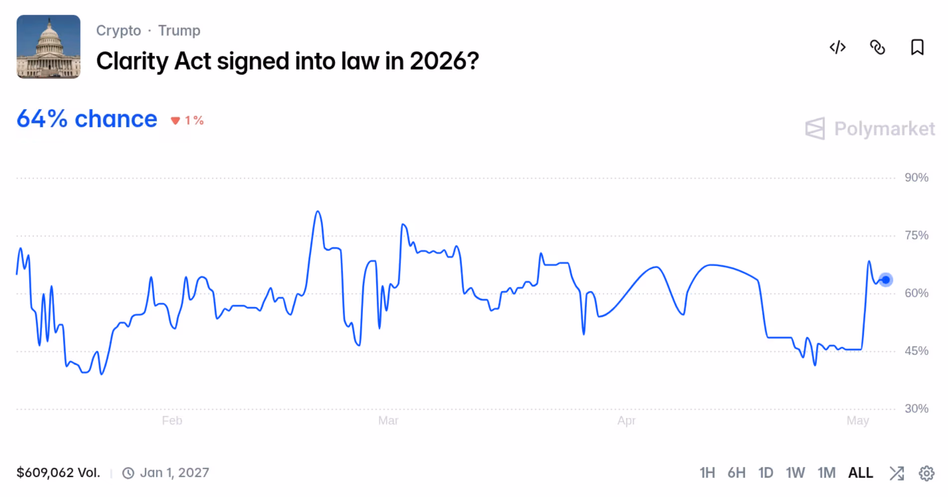 Polymarket odds of Clarity Act passing this year (Polymarket)
