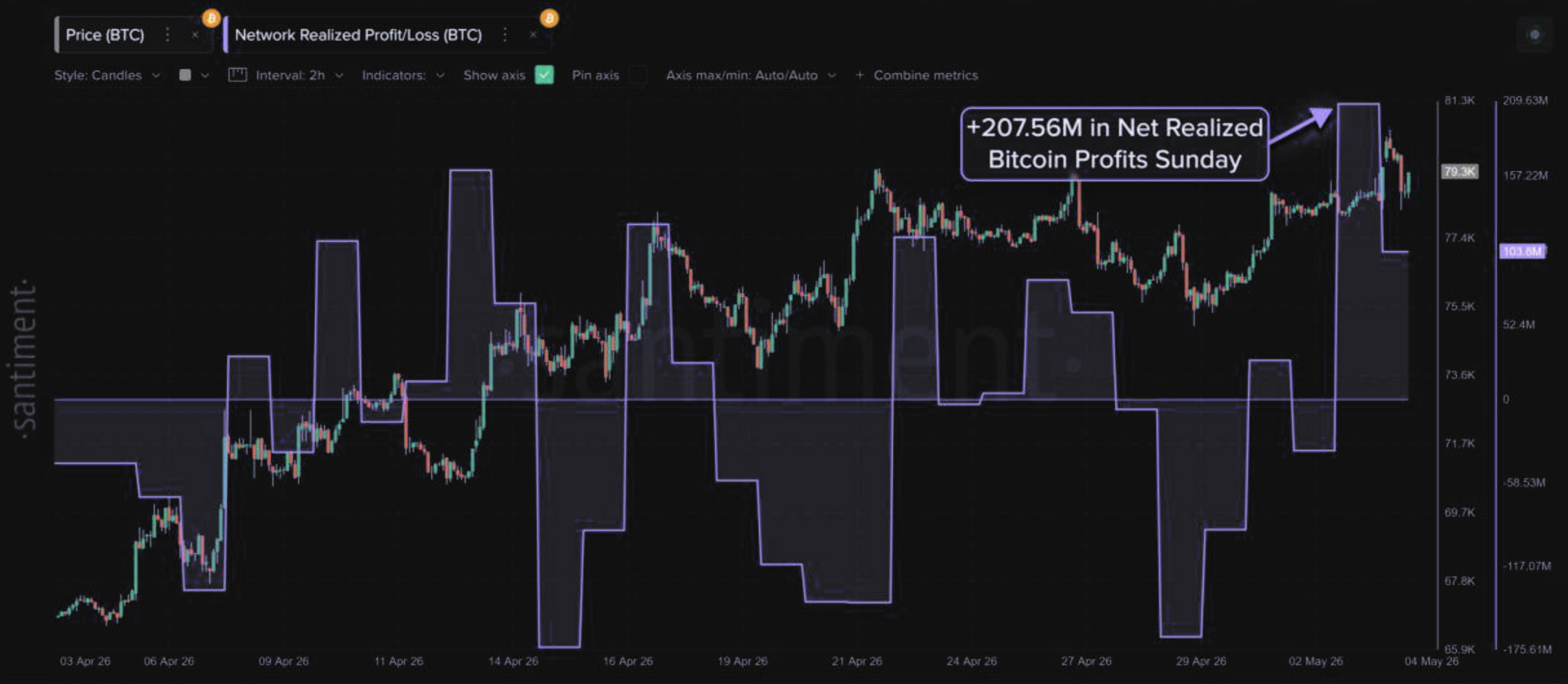 Bitcoin briefly surpassed $81,000 today, with net realized profits hitting $207.56 million, the highest single-month reading in this cycle.