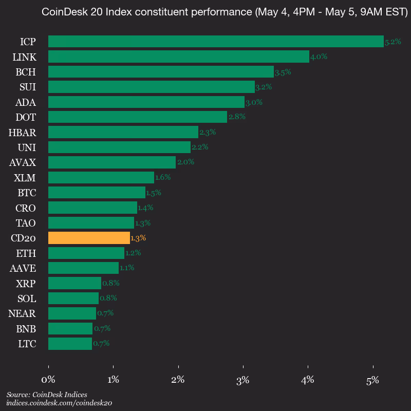 9am CoinDesk 20 Update for 2026-05-05: vertical