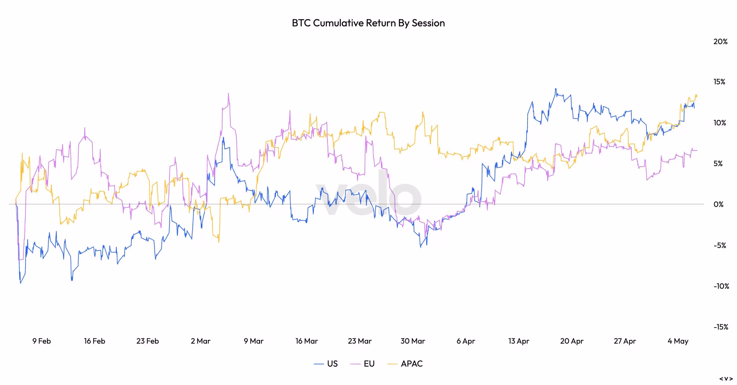 BTC's three-month price: session-wide performance breakup. (Velo)