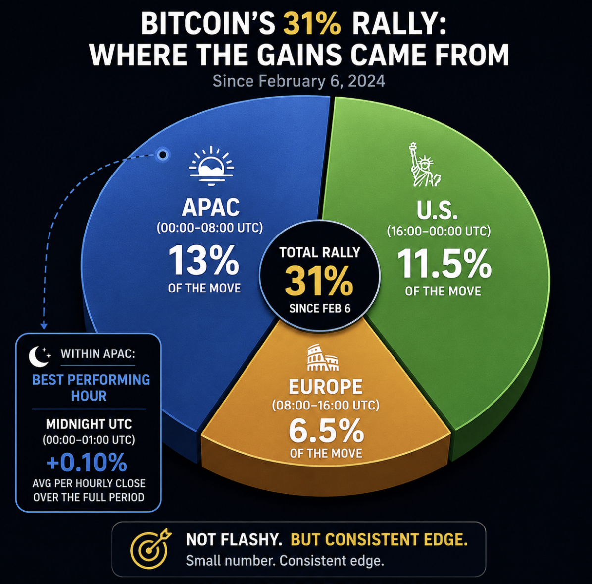Bitcoin just broke $82,000, but the real edge isn't the prediction of where the price is going. It's in knowing when it moves.