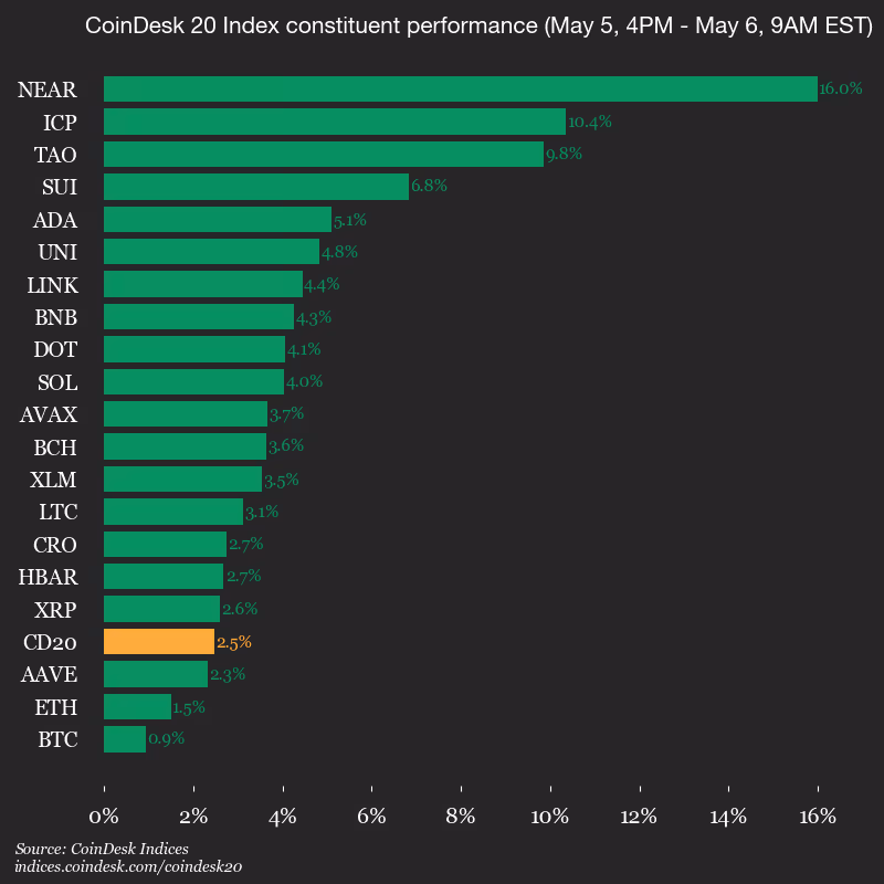 9am CoinDesk 20 Update for 2026-05-06: vertical