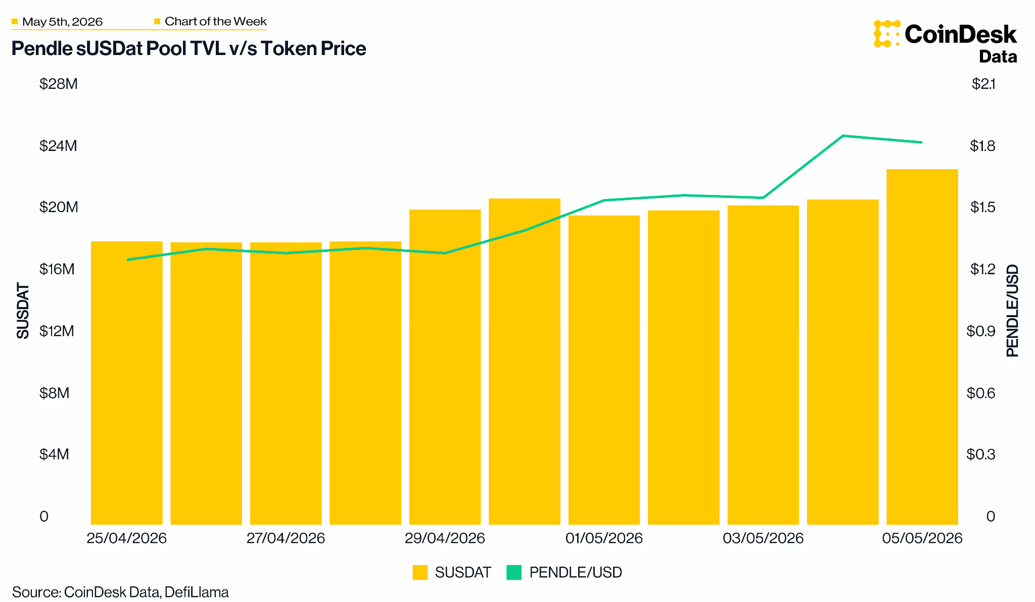 Chart: Pendle token price
