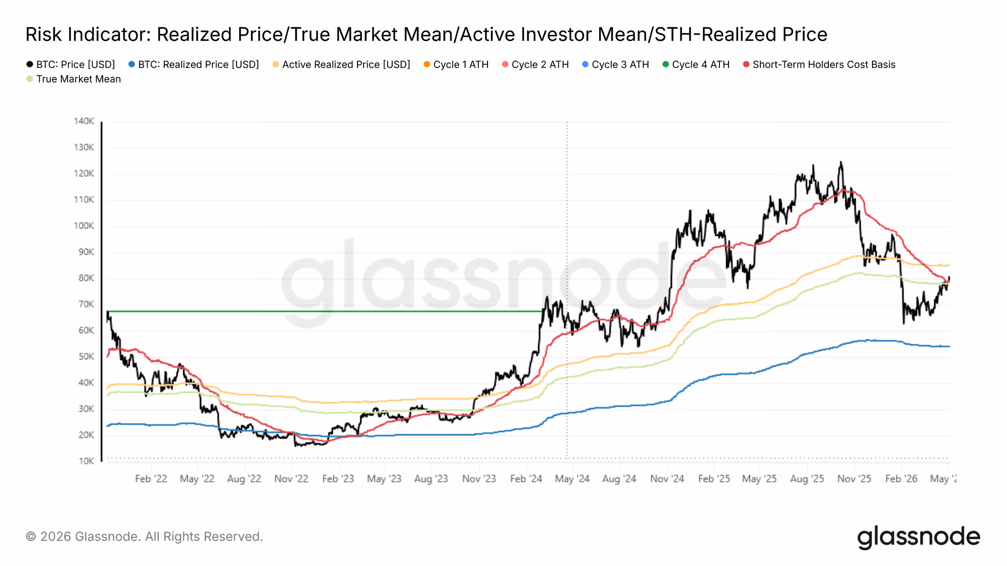 Bitcoin's key on-chain levels. (Glassnode)