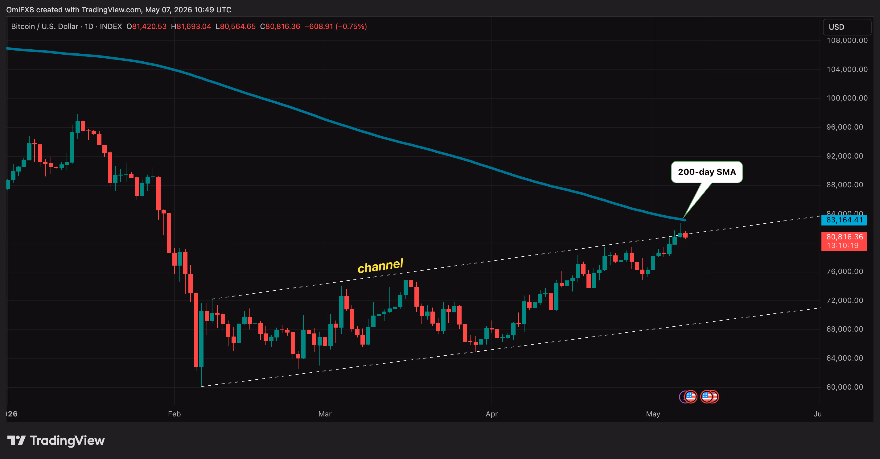 Bitcoin's daily chart in candlestick format. (TradingView)
