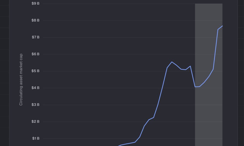 Ethereum price is coiling as tokenized U.S. Treasuries on the network crossed $8 billion for the first time in history. A huge milestone.