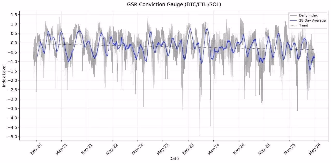 Chart: GSR Conviction gauge
