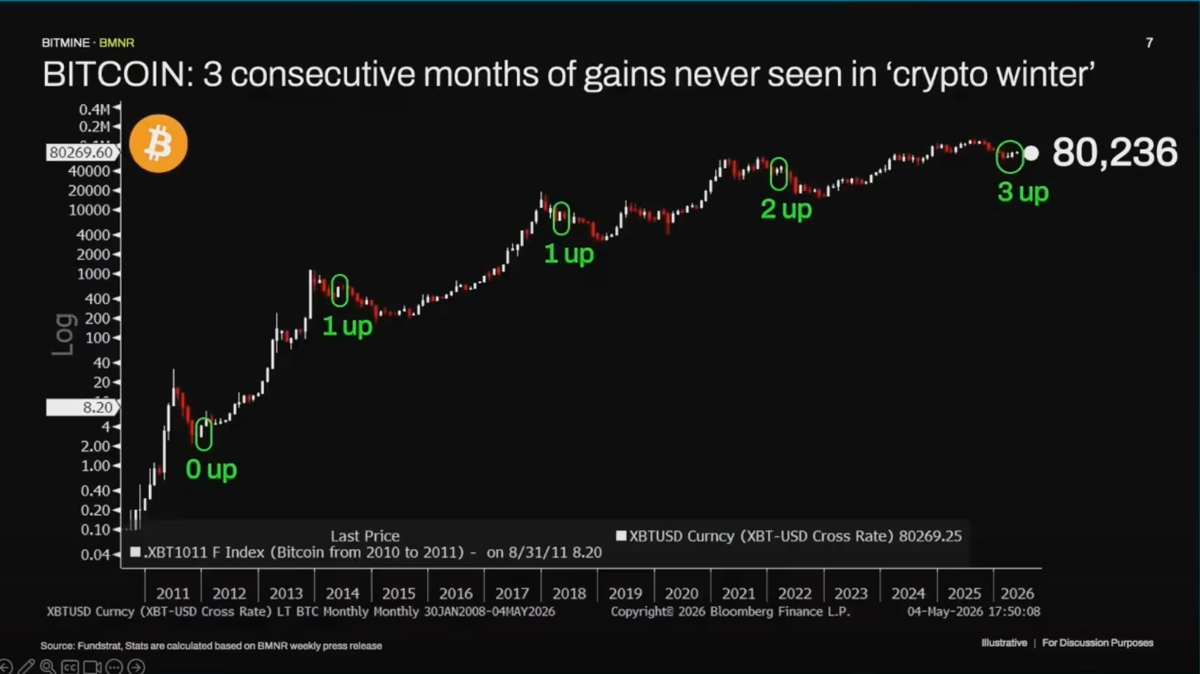 Tom Lee's presentation from his keynote at Consensus 2026 in Miami (CoinDesk)