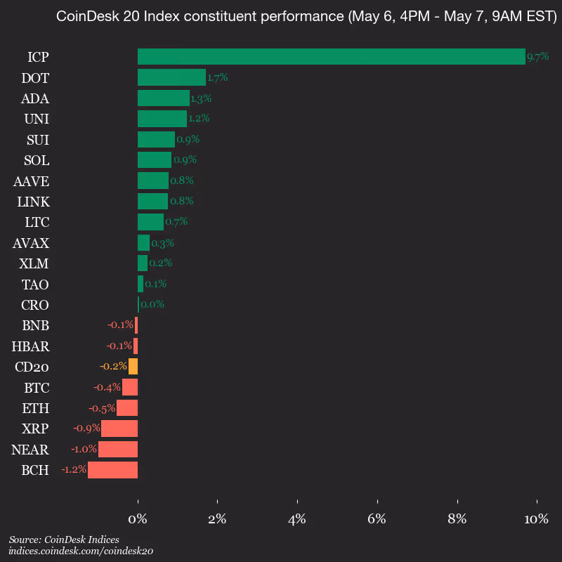9am CoinDesk 20 Update for 2026-05-07: vertical