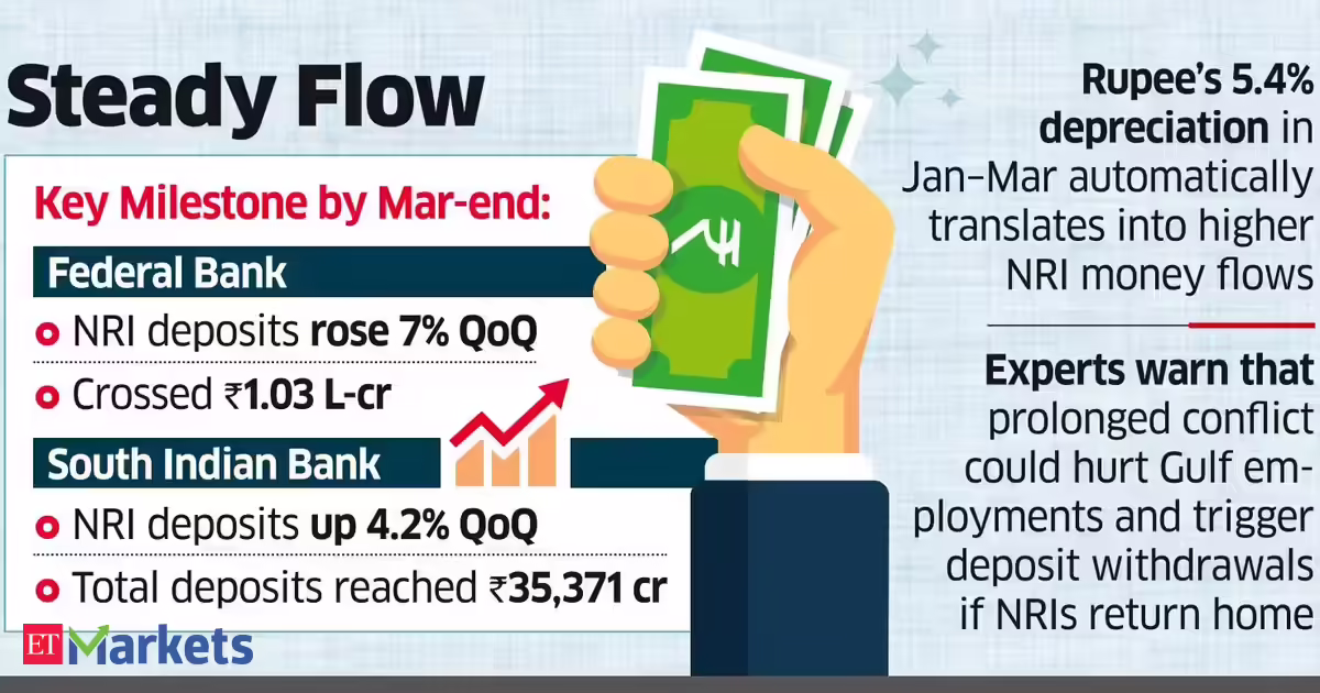 Foreign remittances to Kerala stay resilient despite West Asia crisis