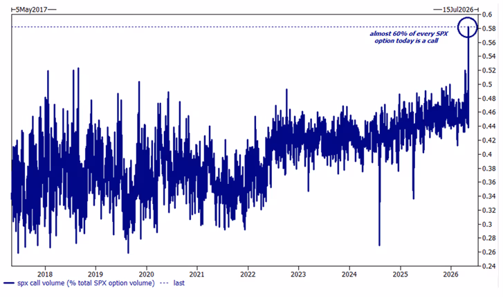 Call options volume in the S&P 500. (ZeroHedge)