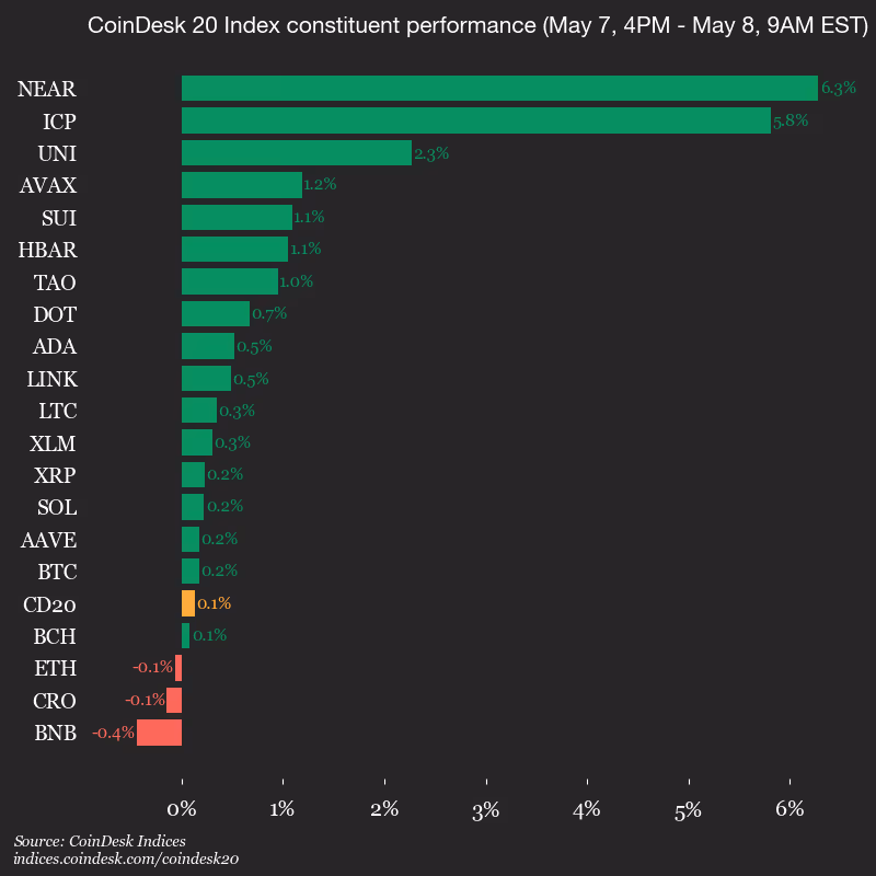 9am CoinDesk 20 Update for 2026-05-08: vertical