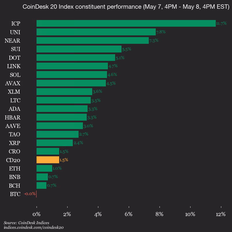 CoinDesk 20 Index members (CoinDesk)
