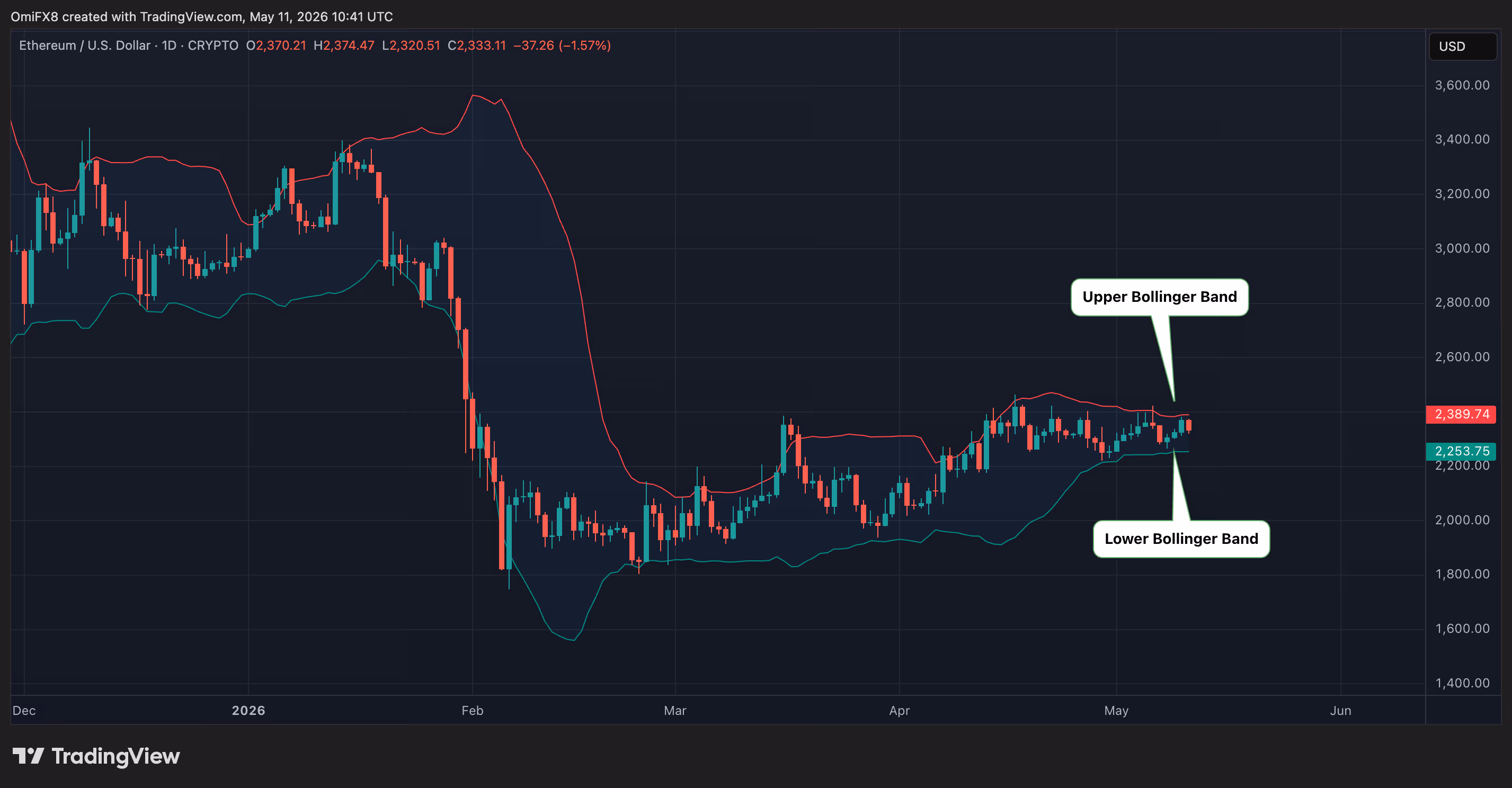 ETH's daily chart in candlestick format with Bollinger Bands. (TradingView)
