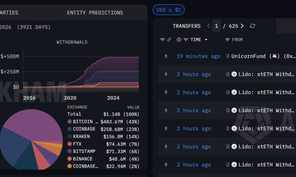 The Ethereum Foundation unstaked 21,271 ETH worth approximately $49.66 million just now, marking its largest ETH unstaking news this year.