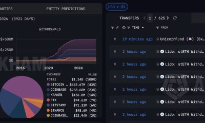 The Ethereum Foundation unstaked 21,271 ETH worth approximately $49.66 million just now, marking its largest ETH unstaking news this year.