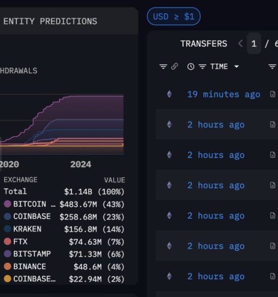 The Ethereum Foundation unstaked 21,271 ETH worth approximately $49.66 million just now, marking its largest ETH unstaking news this year.