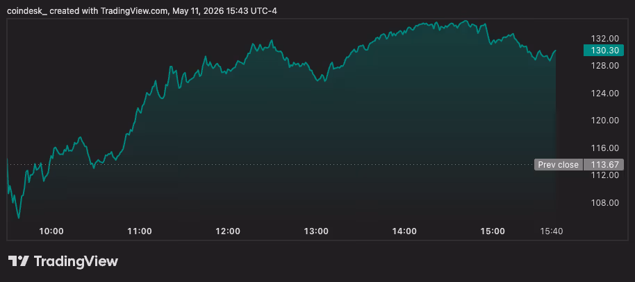 Circle's share performance on Monday (TradingView)