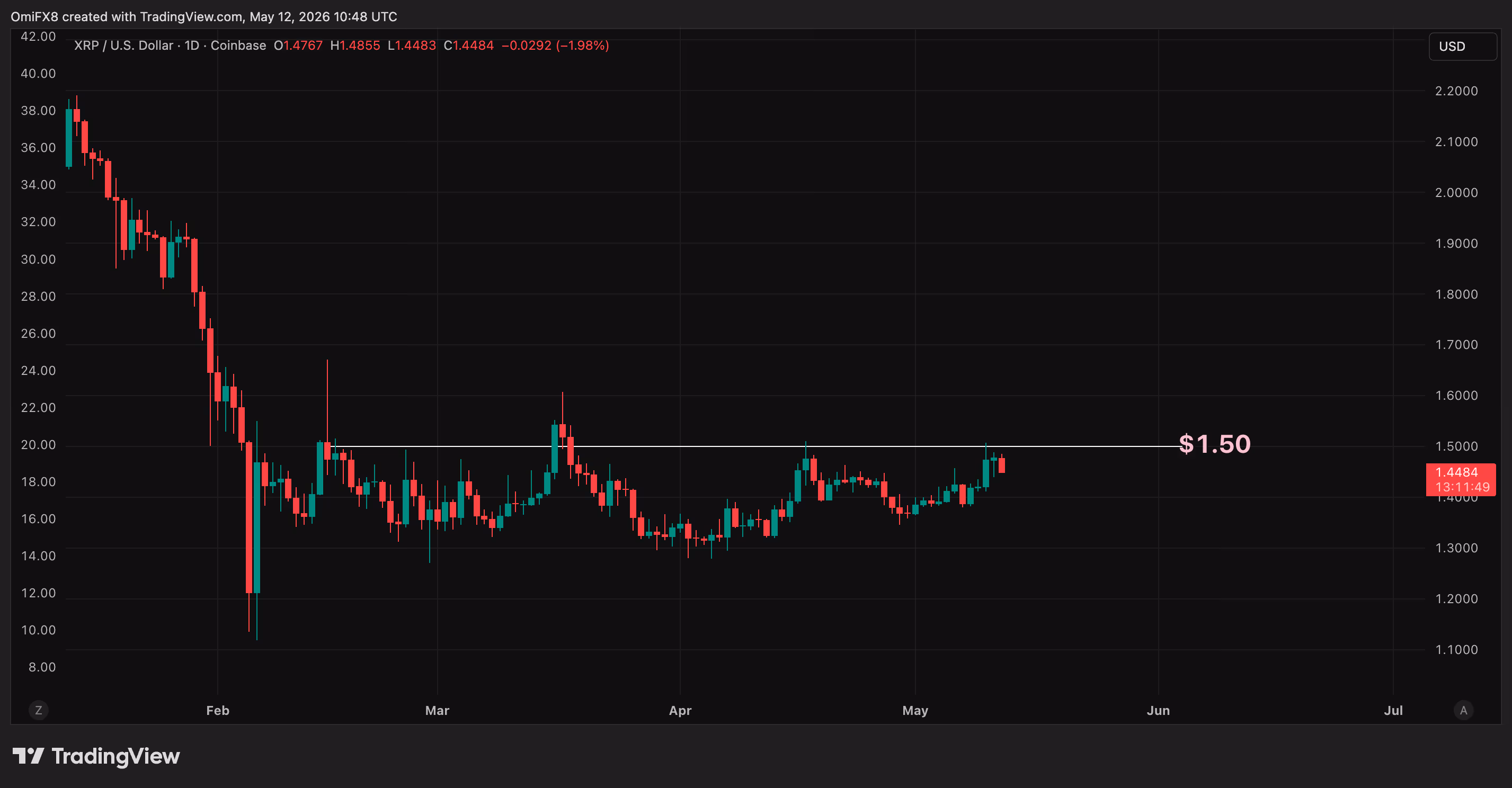 XRP's daily chart in candlestick format. (TradingView)