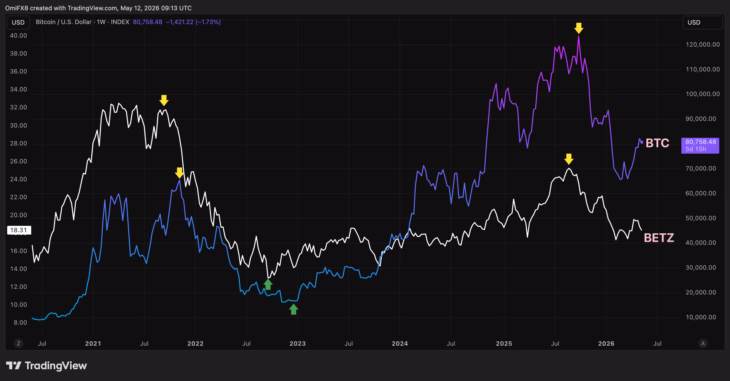 Price swings in bitcoin and BETZ since 2020. (TradingView)