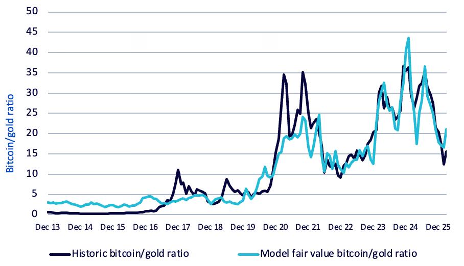 Bitcoin/ gold ratio chart