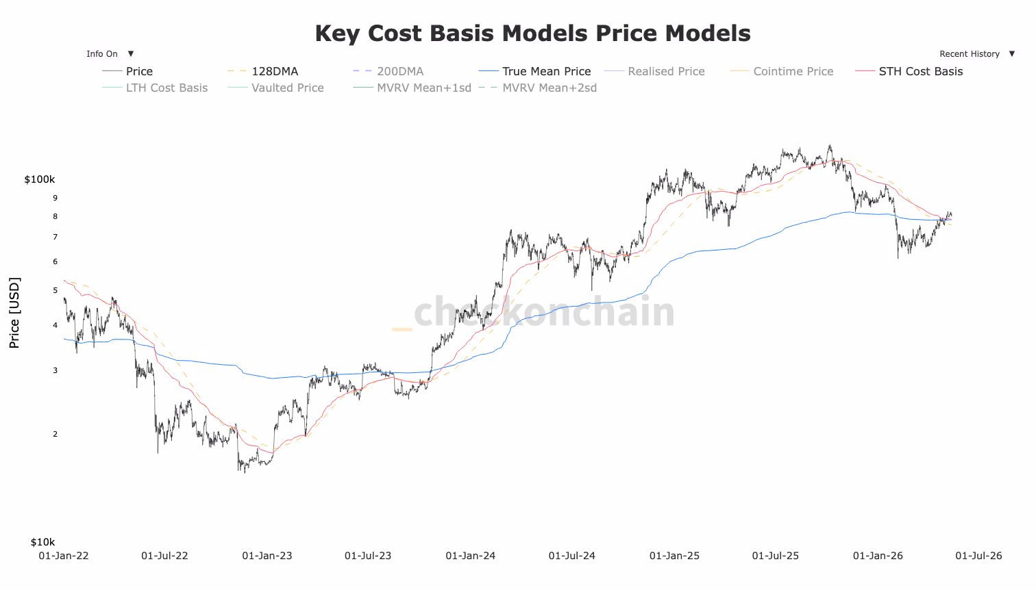 Key Cost Basis Models (CheckonChain)