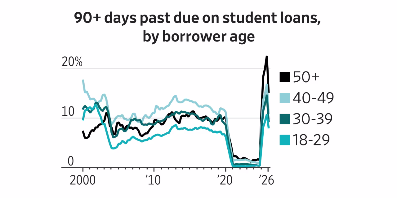 The Average Student-Loan Defaulter Is Nearly 40 Years Old