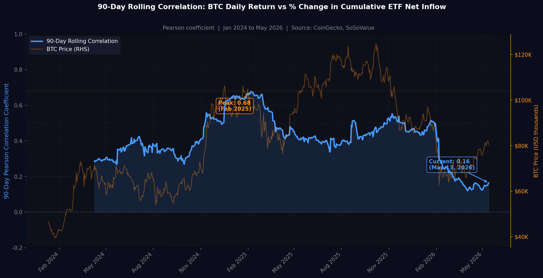 Correlation between daily percent changes in BTC price and cumulative net inflow in ETFs. (SoSoValue, CoinDesk, Claude)