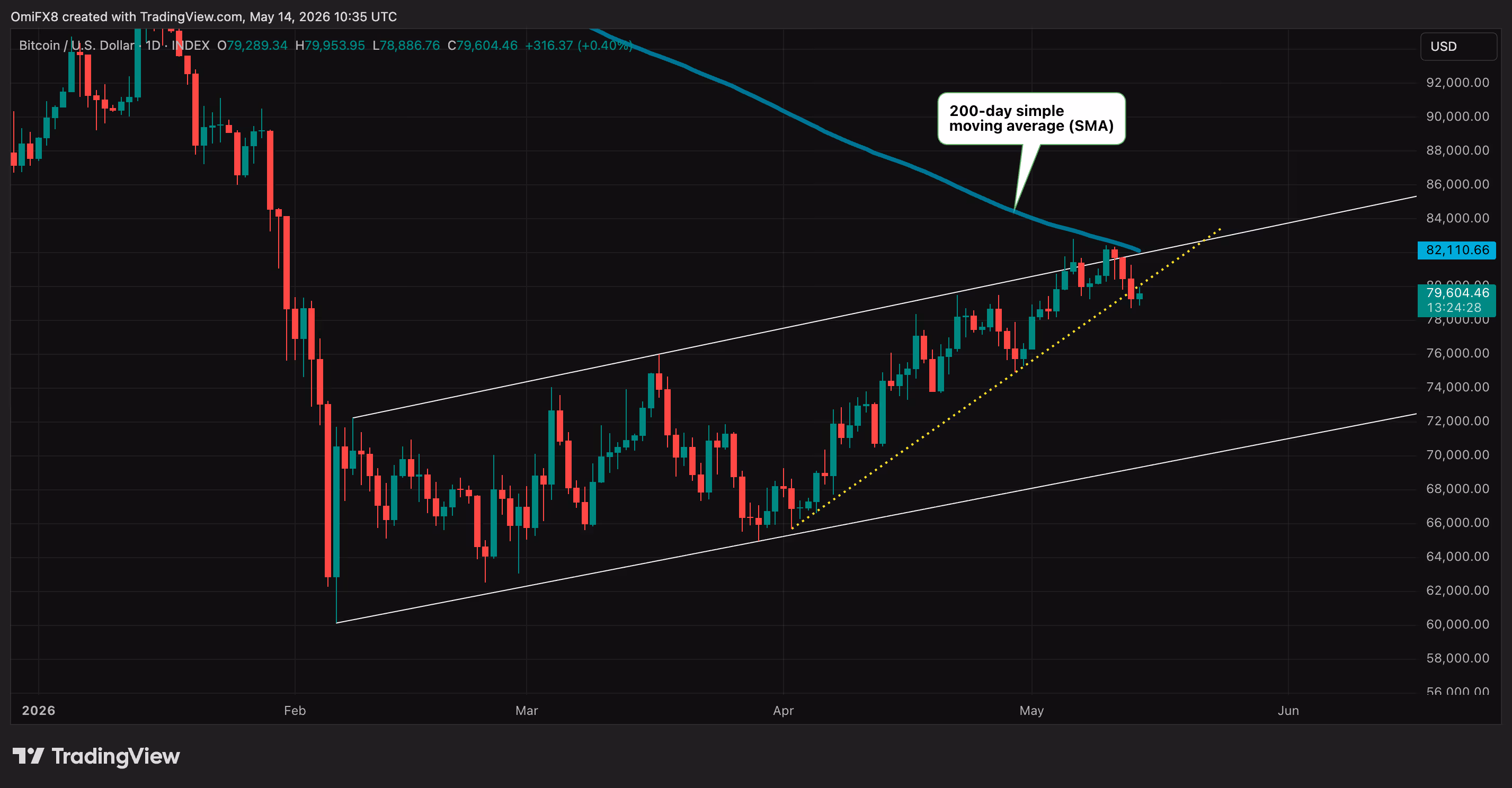 BTC's daily price chart in candlestick format. (TradingView)