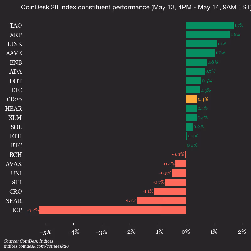 9am CoinDesk 20 Update for 2026-05-14: vertical