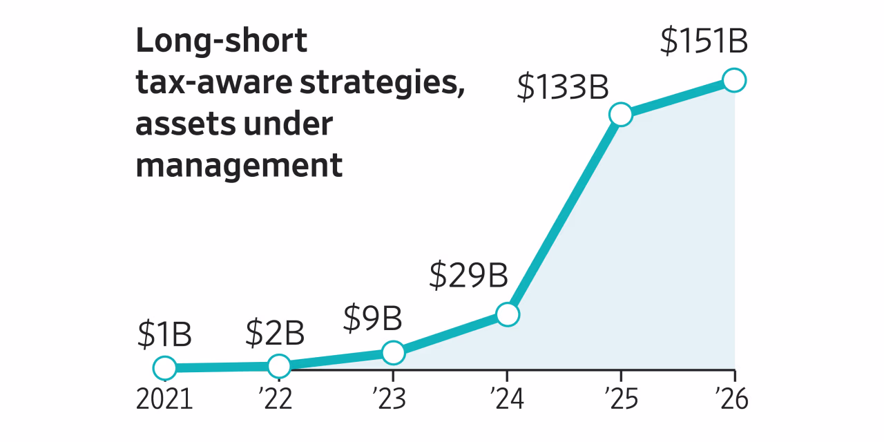 Stock Gains Without All the Taxes? How the Hottest Trade on Wall Street Works